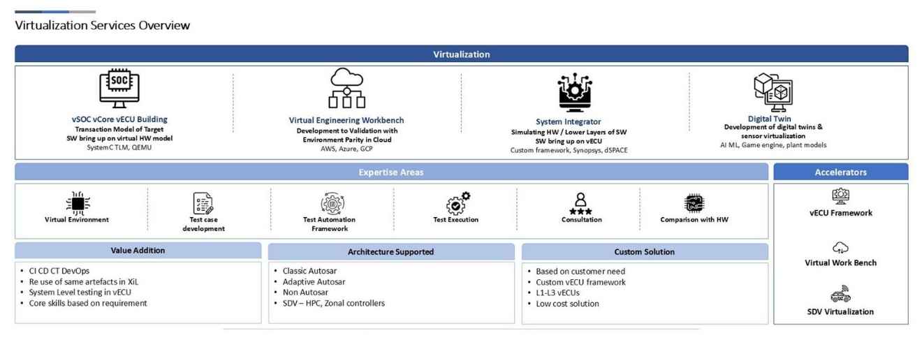 Tata Elxsi's Virtualization Solution Framework