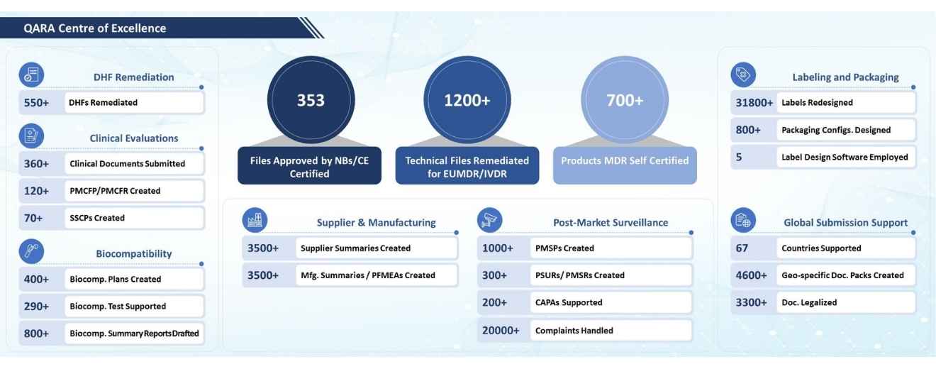 Global MedTech Regulations