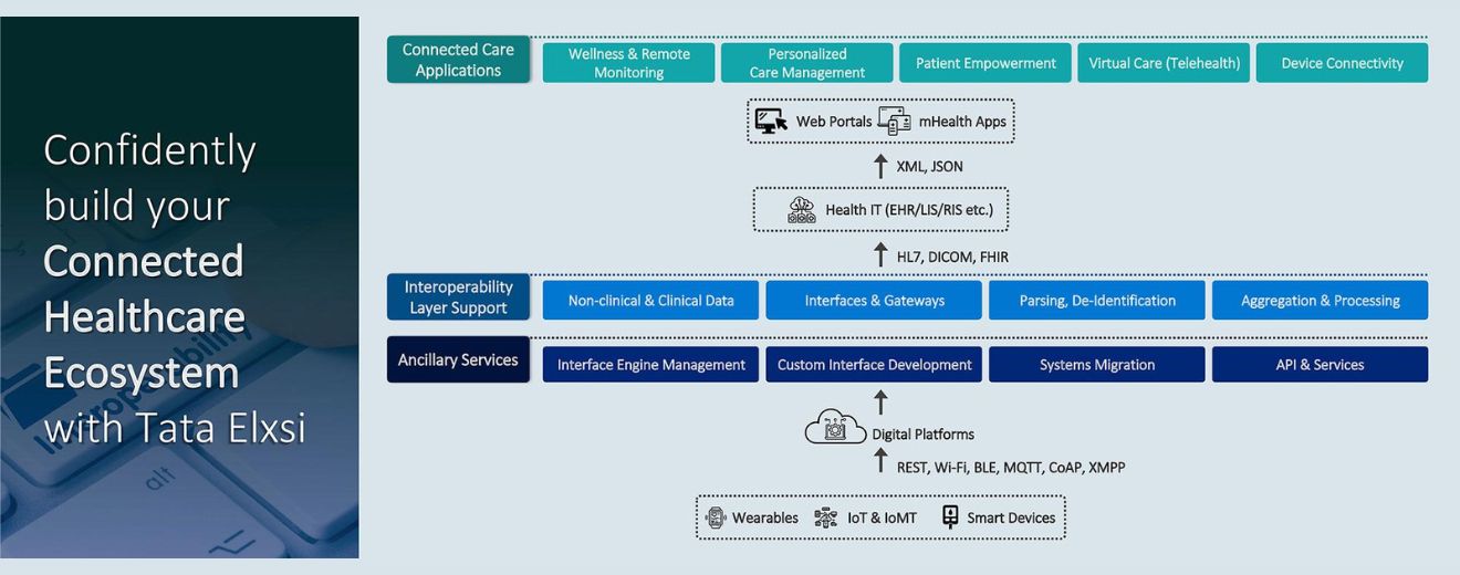 Healthcare Interoperability Solutions
