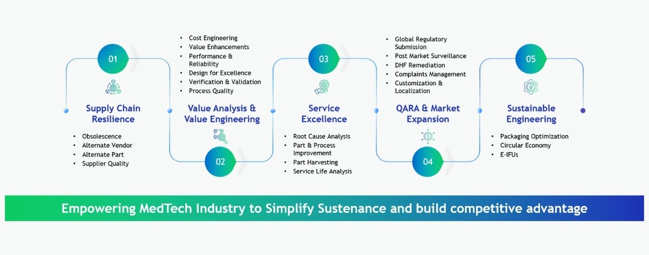 TESS - Tata Elxsi Sustenance Service Framework