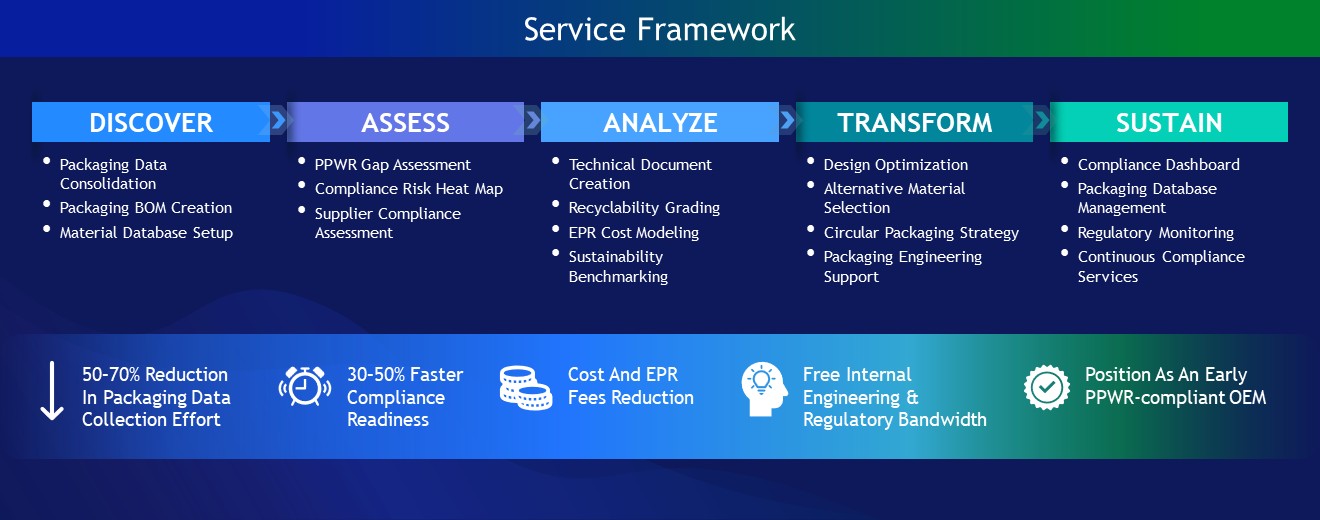 PPWR Compliance Framework