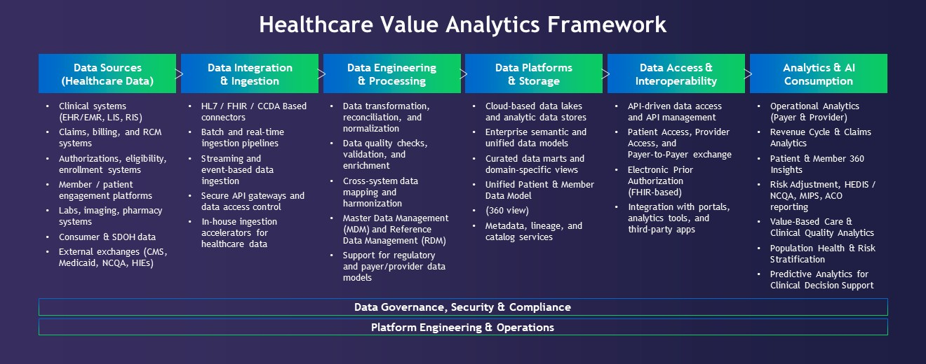 Healthcare Value Analytics Framework