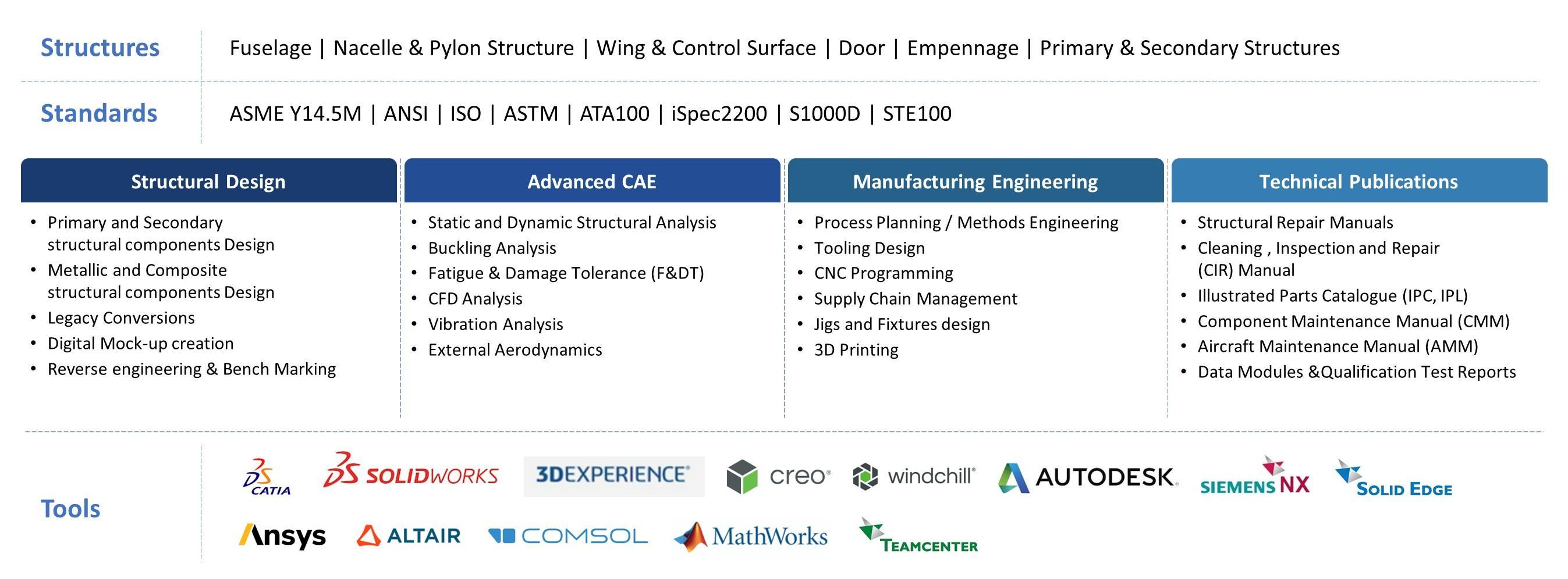 Tata Elxsi Aerostructure Design and Engineering Solution Framework