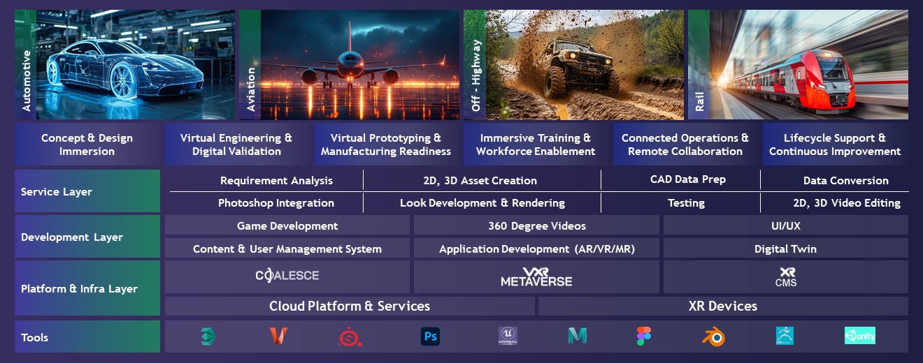 Immersive XR and digital twins for transportation programs—faster design validation, HMI/ADAS evaluation, manufacturing simulation, and scalable training.