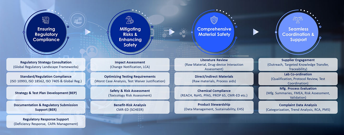 Biocompatibility Compliance