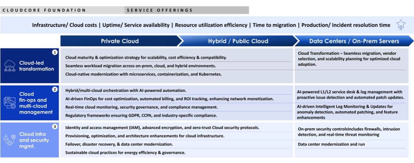 Cloud Transformation and Operations