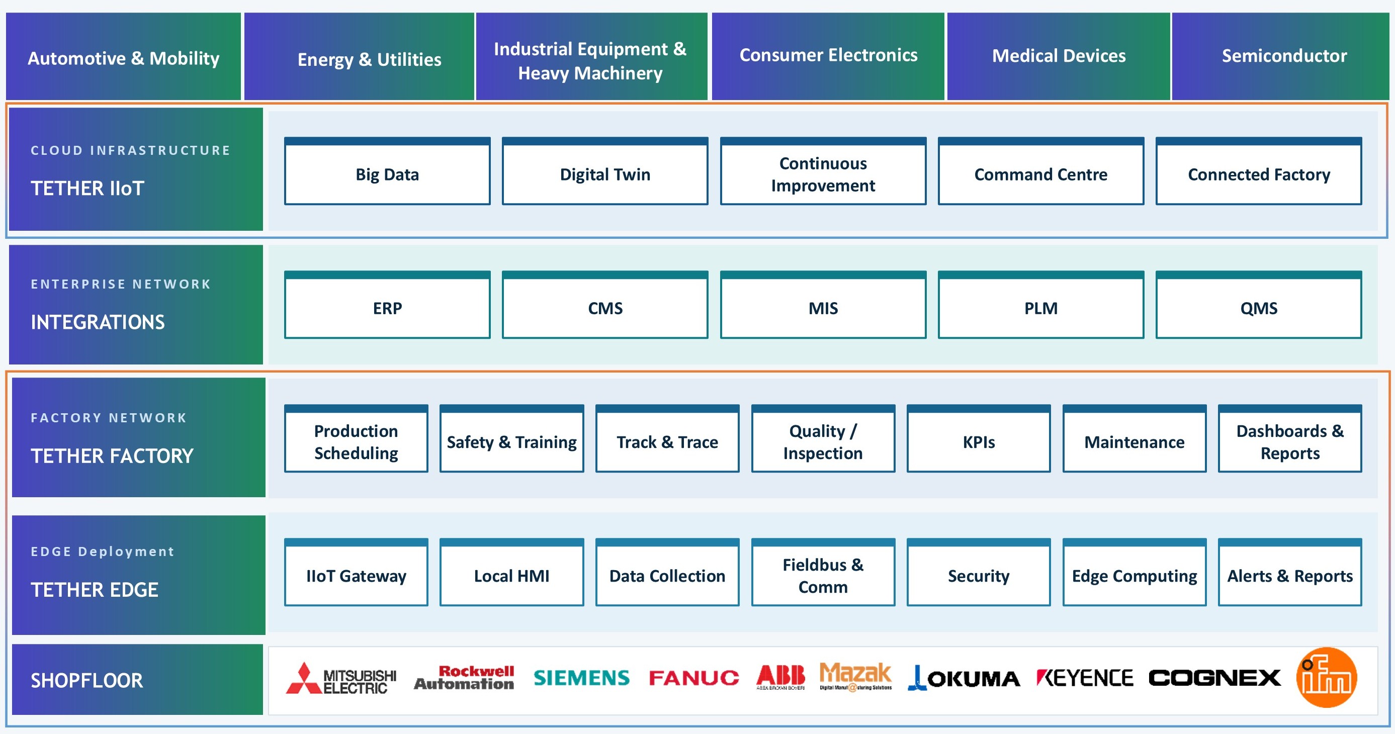 Platform Architecture
